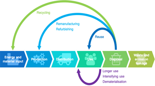 Benefits of a circular economy Benefits of a circular economy